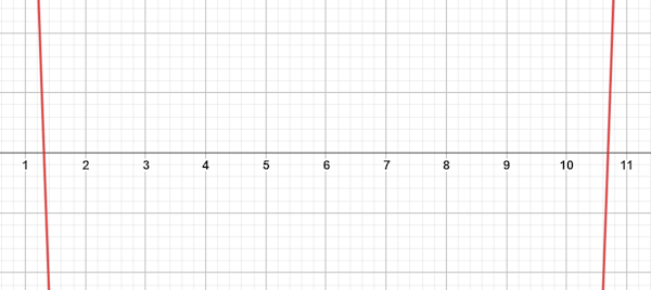 نمودار مثال 8 حل معادله درجه دوم به روش مربع کامل